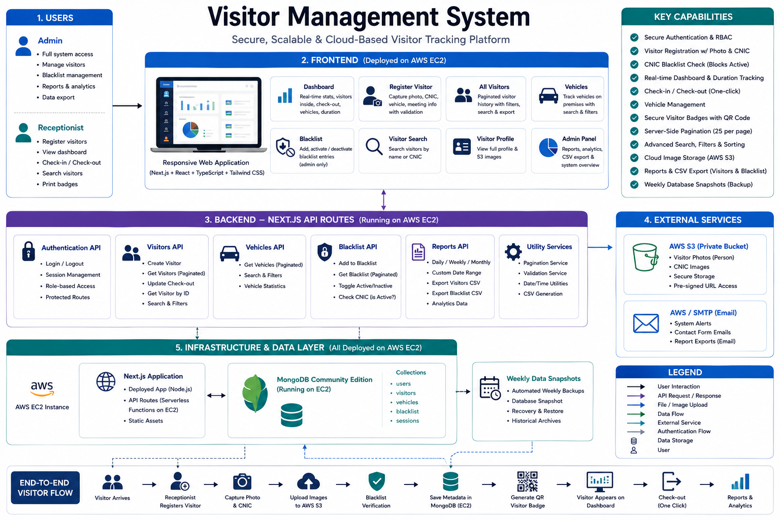 Visitor Management System dashboard showing visitor registration, check-in/check-out flow, and analytics interface built with Next.js and deployed on AWS